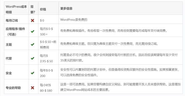 使用WordPress，一個網站的成本是多少？